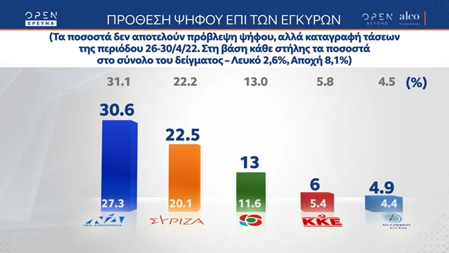 Δημοσκόπηση Alco: Μπροστά με 8,1% η ΝΔ - Η ακρίβεια το μεγαλύτερο πρόβλημα για το 60% των πολιτών