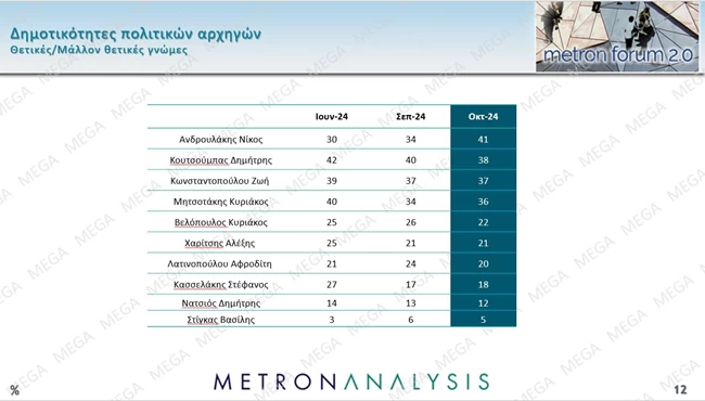 δημοτικοτητες