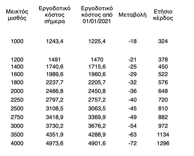 αυξήσεις