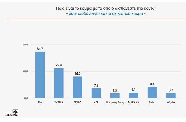 "Αριστερή έρευνα" δίνει αέρα νίκης στη ΝΔ με διαφορά 12,3% από τον ΣΥΡΙΖΑ και ποσοστό 34,7%