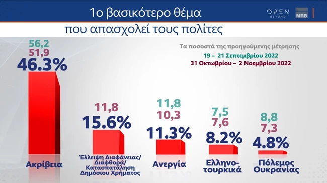 βασικοτερο προβλημα