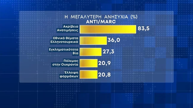 μεγαλυτερη ανησυχια
