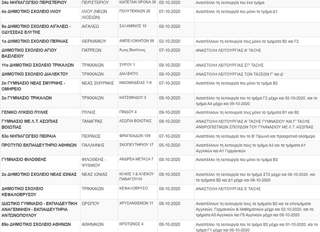 Τουλάχιστον 370 κλειστά σχολεία λόγω κορονοϊού και καταλήψεων - Αναλυτική λίστα