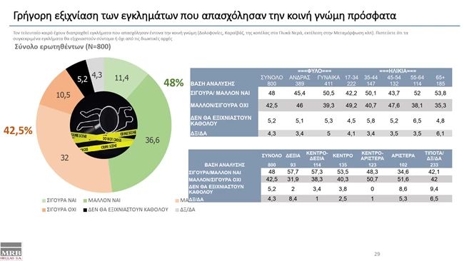 Γρήγορη εξιχνίαση των εγκλημάτων που απασχόλησαν την κοινή γνώμη
