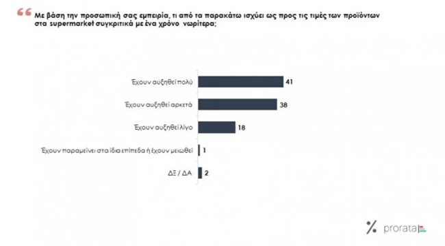 δημοσκόπηση της εταιρείας PRORATA5