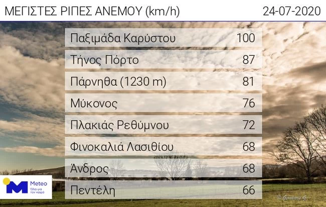 Meteo: Μελτέμι 100 χιλιομέτρων στο Αιγαίο! - Ανεβαίνει η θερμοκρασία το Σάββατο