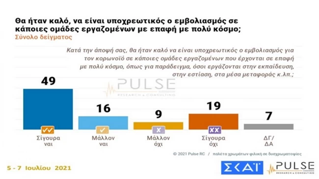 τάσσεται το 65% των Ελλήνων