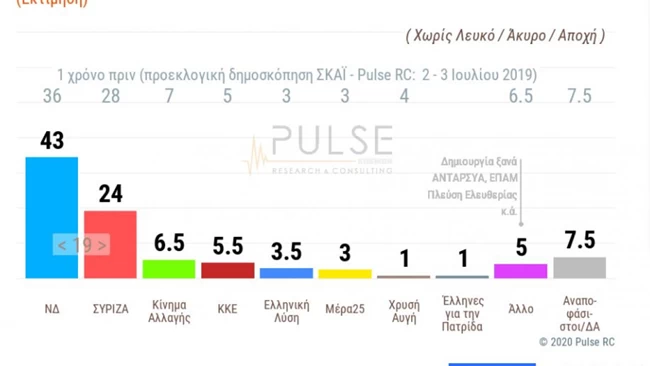 Δημοσκόπηση Pulse: Ανοίγει η ψαλίδα - 19 μονάδες προηγείται η ΝΔ του ΣΥΡΙΖΑ