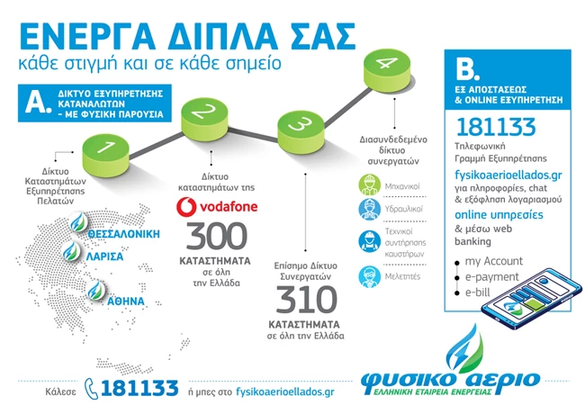 Φυσικό Αέριο Ελληνική Εταιρεία Ενέργειας:Η εμπειρία εξυπηρέτησης, οι προσφορές και τα ανταγωνιστικά προϊόντα ρεύματος αυξάνουν διαρκώς το πελατολόγιο