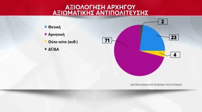 δημοσκοπηση