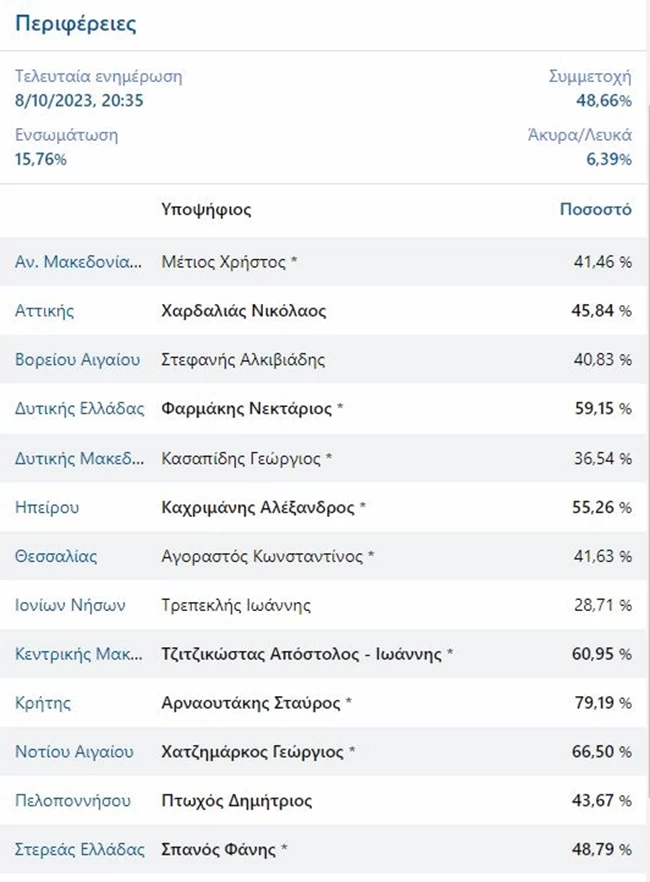 περιφερειες