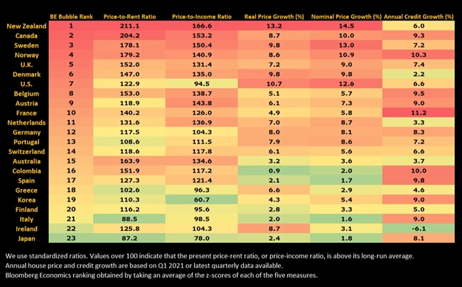 Ακίνητα Bloomberg