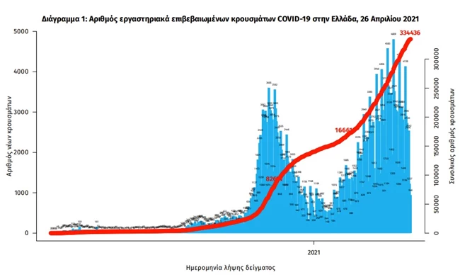Κορονοϊός: 1.317 νέα κρούσματα σήμερα - 80 θάνατοι και 811 διασωληνωμένοι