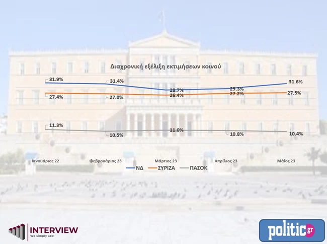 δημοσκοπηση