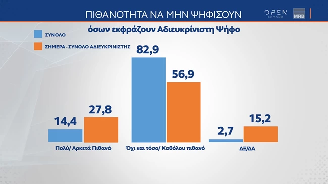 θα ψηφισουν η οχι