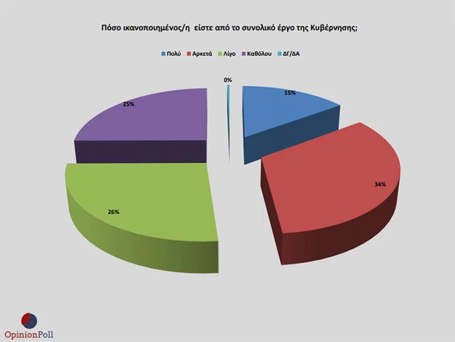 Δημοσκόπηση Opinion Poll