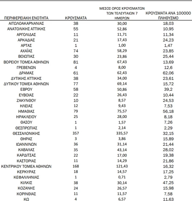 Κορονοϊός: 539 κρούσματα στην Αττική - Επικίνδυνη αύξηση στη Λάρισα - Ο χάρτης της διασποράς