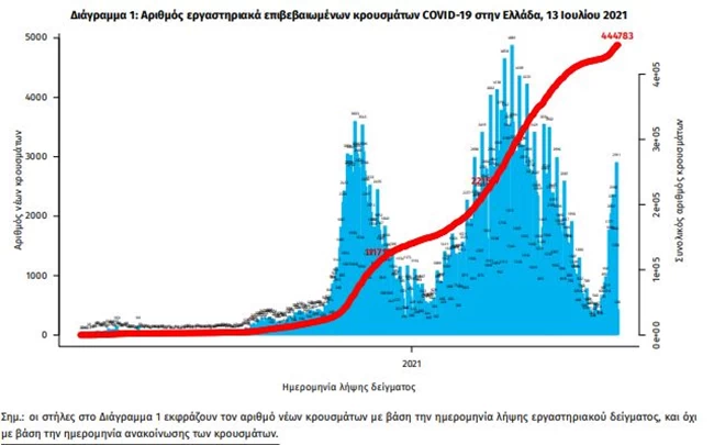Κορονοϊός: Ιλιγγος με 3.109 κρούσματα, 4 θανάτους, 133 διασωληνωμένους