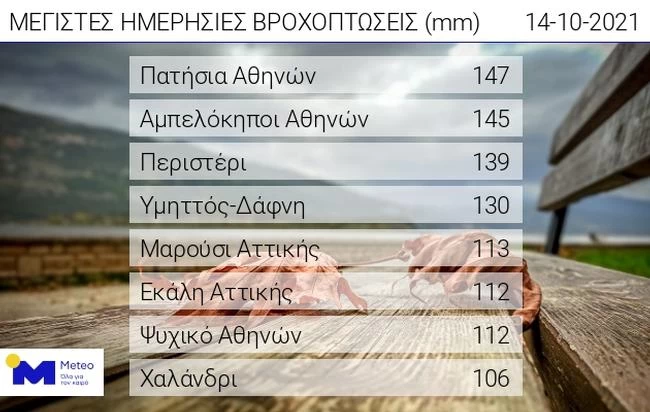 βροχη