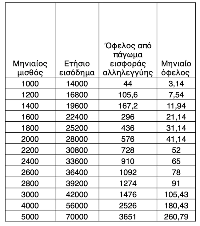 Πάγωμα εισφοράς αλληλεγγύης: Κέρδος x 2 μέχρι και το… 2022 - Ποιους αφορά, αναλυτικά παραδείγματα
