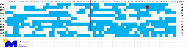 Καιρός: Ρεκόρ από μελτέμια το φετινό καλοκαίρι - Τα στοιχεία του Εθνικού Αστεροσκοπείου