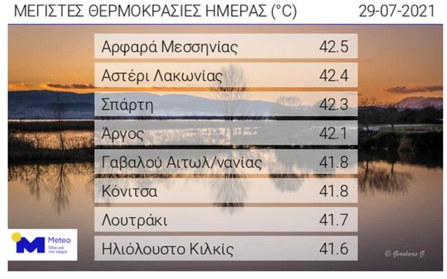 Καιρός: "Χτύπησε" ήδη 42άρια ο καύσωνας - Πρόβλεψη σοκ του meteo για 44 βαθμούς την Παρασκευή