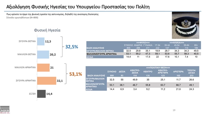 Αξιολόγηση φυσικής ηγεσίας του υπουργείου Προστασίας του Πολίτη