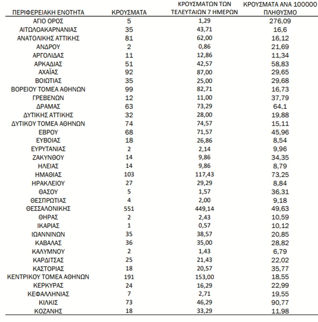 Κορονοϊός: 3.199 νέα κρούσματα και 43 θάνατοι - 353 οι διασωληνωμένοι