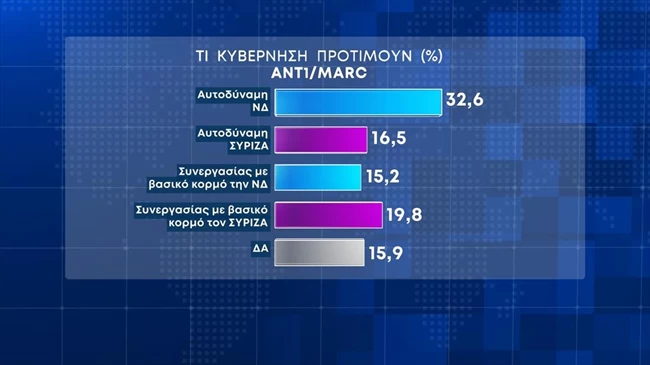 τι κυβερνηση προτιμουν