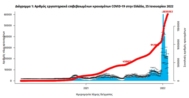 Κορονοϊός: Πάλι σχεδόν 100 νεκροί σε μια μέρα - 17.409 νέα κρούσματα και 653 διασωληνωμένοι