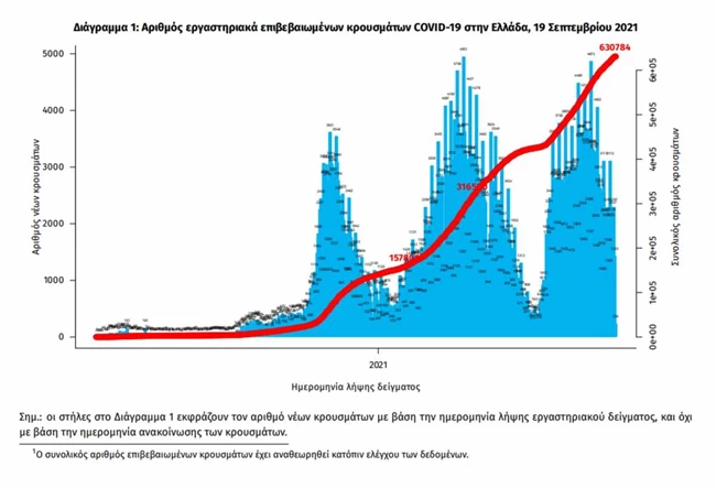 Κορονοϊός: 1.305 νέα κρούσματα - 33 θάνατοι και 348 διασωληνωμένοι