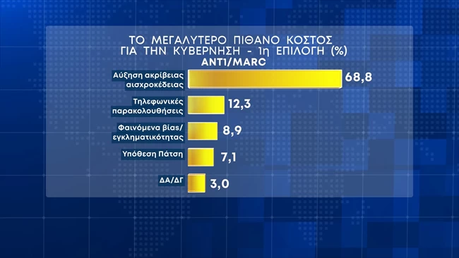 κοστος κυβερνηση