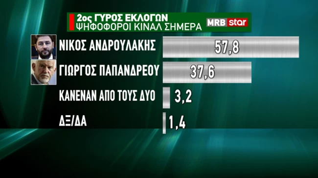 Ανδρουλακης Παπανδρέου