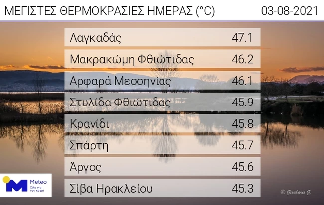 Καύσωνας: Νέο ρεκόρ με θερμοκρασίες έως και 47,1 βαθμούς - Οι 8 περιοχές που ο υδράργυρος εκτινάχθηκε - Κόλαση και η Τετάρτη