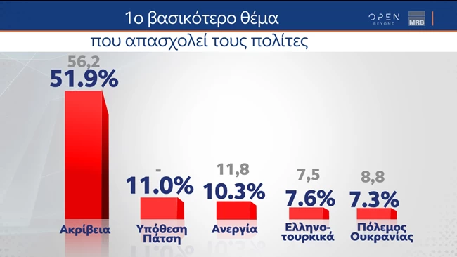 To φάλτσο Πάτση πλήττει την κυβέρνηση: Δεύτερο σοβαρότερο θέμα μετά την ακρίβεια - Η δημοσκόπηση της ΜRB