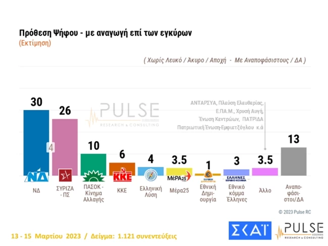 Δημοσκόπηση Pulse: Με απώλειες αλλά μπροστά η ΝΔ  με 4% έναντι του ΣΥΡΙΖΑ που δεν ανεβαίνει - Χάνει λίγο και το ΠΑΣΟΚ