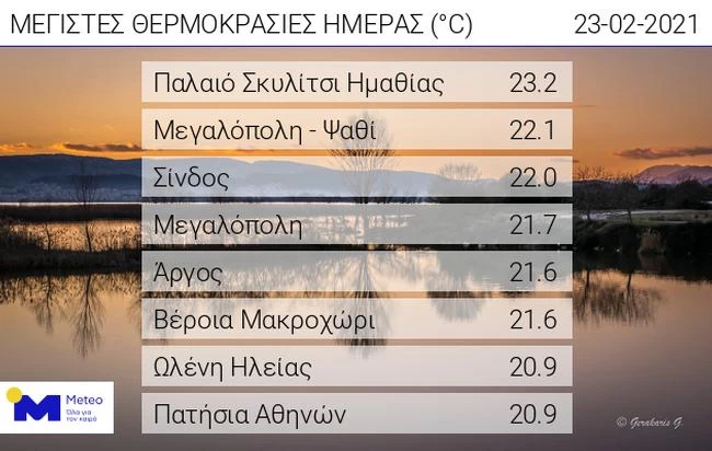 Meteo: Ανοιξιάτικος καιρός την Τετάρτη – Σε ποιες περιοχές ο υδράργυρος θα σκαρφαλώσει στους 20 βαθμούς