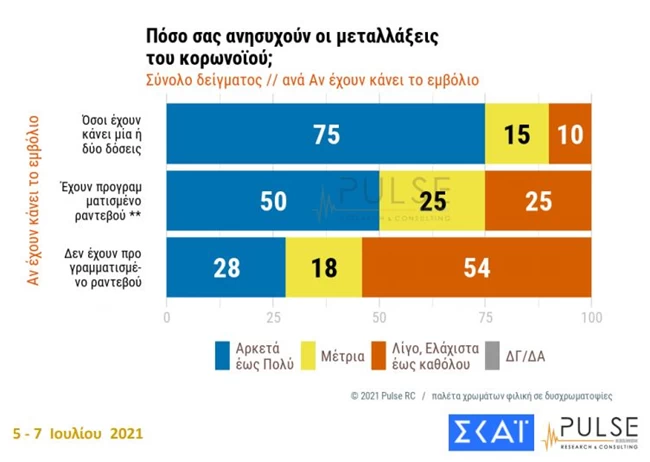 τάσσεται το 65% των Ελλήνων