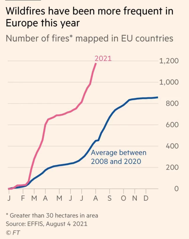 Financial Times: Εκρηξη δασικών πυρκαγιών σε όλη τη Μεσόγειο- 1.100 μέχρι τις αρχές Αυγούστου…