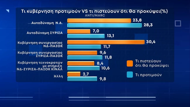 τι κυβερνηση προτιμουν