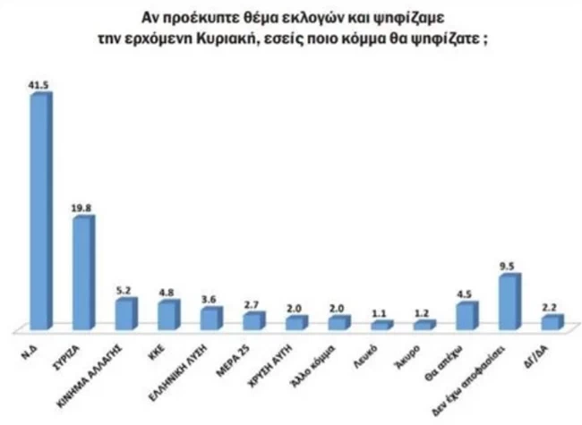 Δημοσκόπηση Opinion Poll: Ξεφεύγει πολύ η ΝΔ - Στο 23,3% η διαφορά με ΣΥΡΙΖΑ
