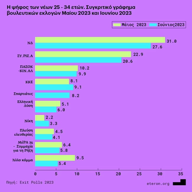 Η ψήφος των νέων 25 - 34 ετών