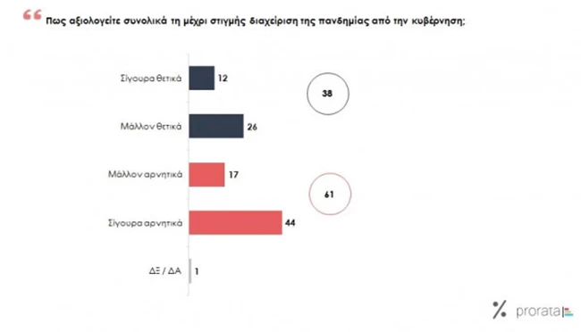 δημοσκόπηση της εταιρείας PRORATA2