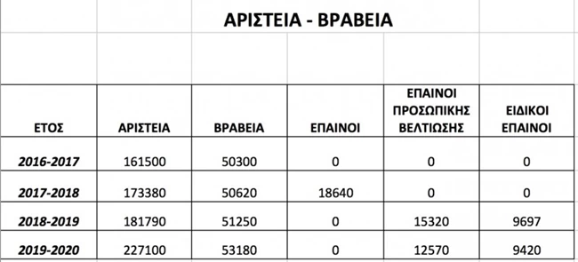 πίνακας αριστούχοι