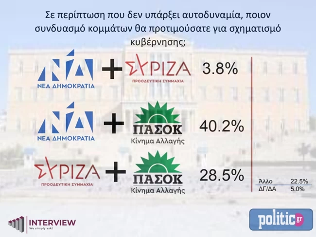 δημοσκοπηση