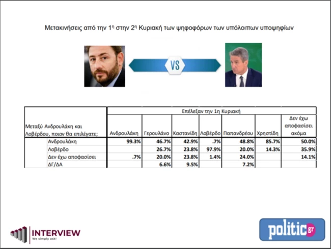 δημοσκόπηση κιναλ politico