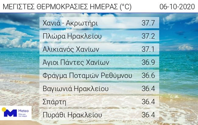 Καιρός: Σε ποια περιοχή πλησίασε τους 38 βαθμούς ο υδράργυρος την Τρίτη