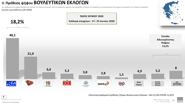 Δημοσκόπηση MRB: Προβάδισμα ΝΔ με 18,2% - Καταλληλότερος ο Μητσοτάκης, λέει το 45,6%