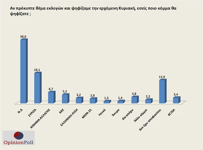 Ποσοστά Κομμάτων Δημοσκόπηση