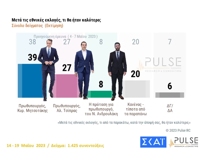 Δημοσκόπηση Pulse: Στις 6,5 μονάδες η διαφορά ΝΔ - ΣΥΡΙΖΑ - Ενισχυμένος ο Κυριάκος Μητσοτάκης